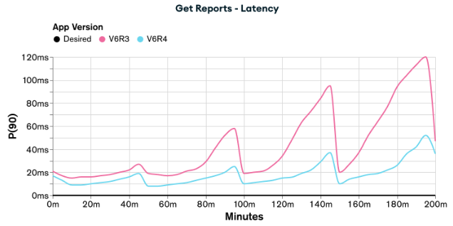 Graph showing the latency of appV6R3 and appV6R4 when executing the load test for Get Reports functionality. appV6R4 has lower latency than appV6R3.
